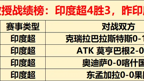 “青岛西海岸9号评分领先，与上海海港3-3握手言和”